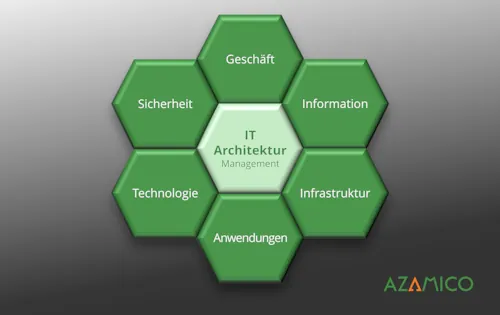Übersicht IT Architektur