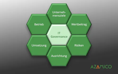 Übersicht IT-Governance