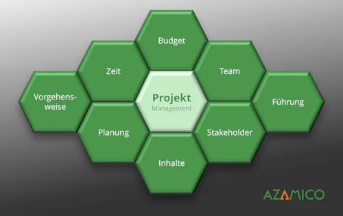 Übersicht Projekt Management