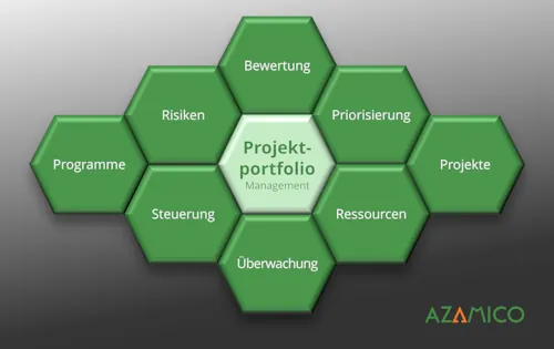 Übersicht Projektportfolio Management